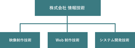 株式会社情報技術組織図